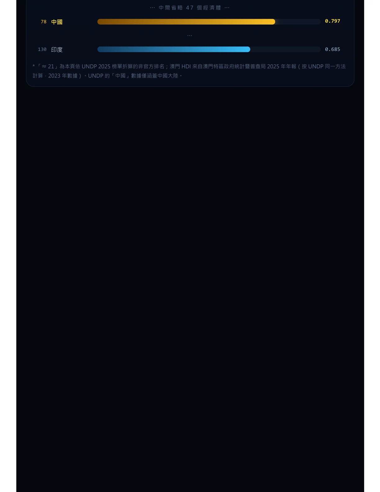 澳門 0.934 折算約第 21 位（附註）