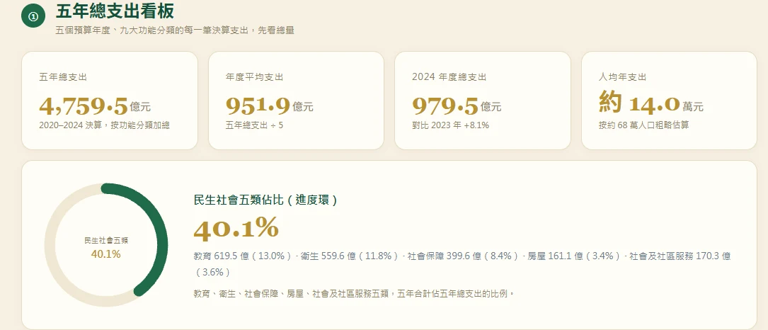 五年總支出看板與民生佔比圓環