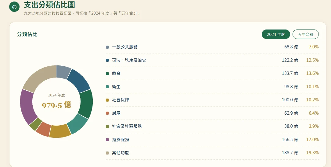 支出分類佔比甜甜圈圖