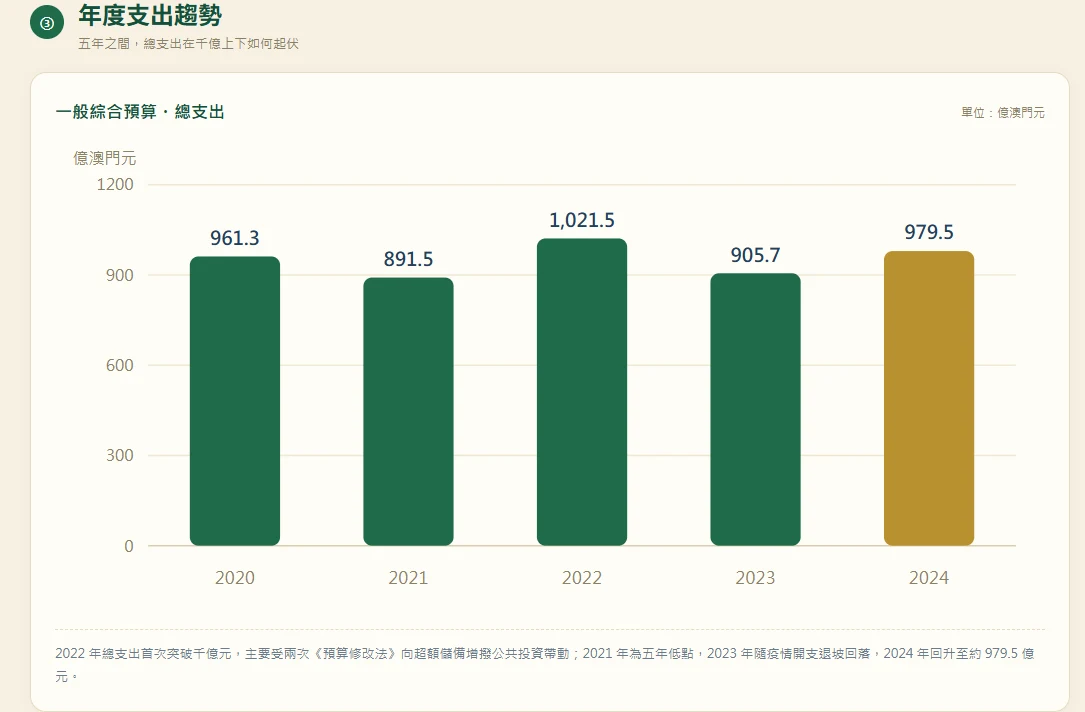 年度總支出趨勢：2020–2024