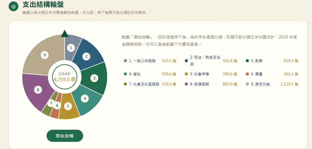 支出結構輪盤：九大功能分類五年決算額