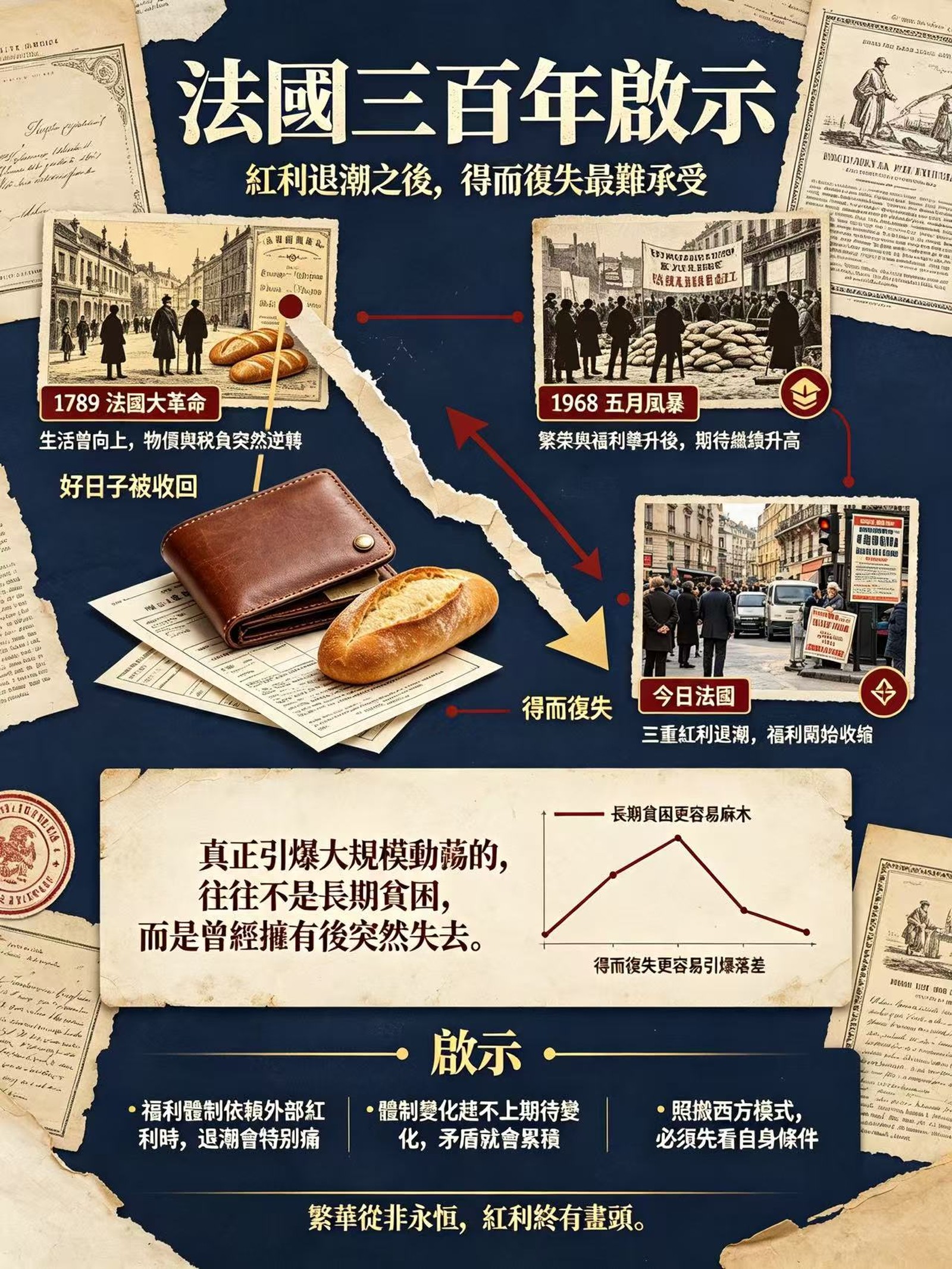 法國社會動盪深層解析:紅利斷供、得而復失,百年歷史輪迴的必然 實拍圖 1