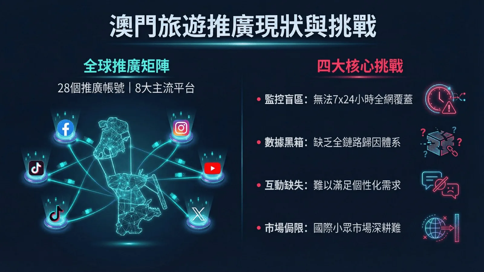 方案簡報第 2 頁：澳門旅遊局的推廣矩陣已是全球領先，但存在四大核心挑戰