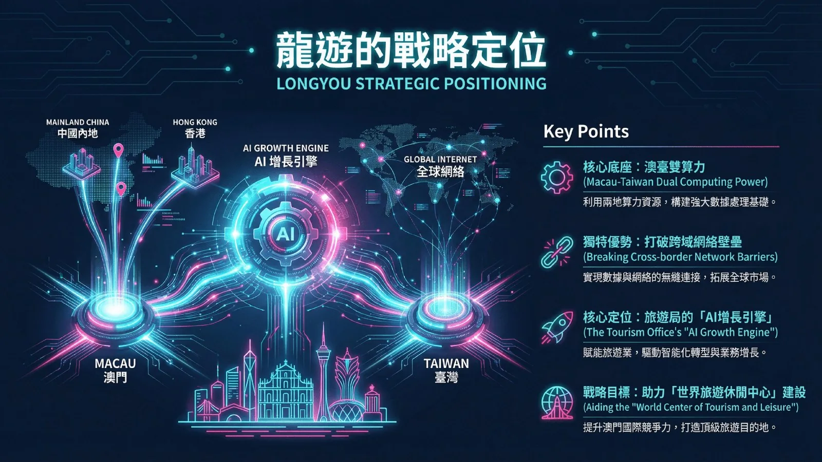 方案簡報第 3 頁：戰略定位：不是替代旅遊局，而是成為他的 AI 增長引擎