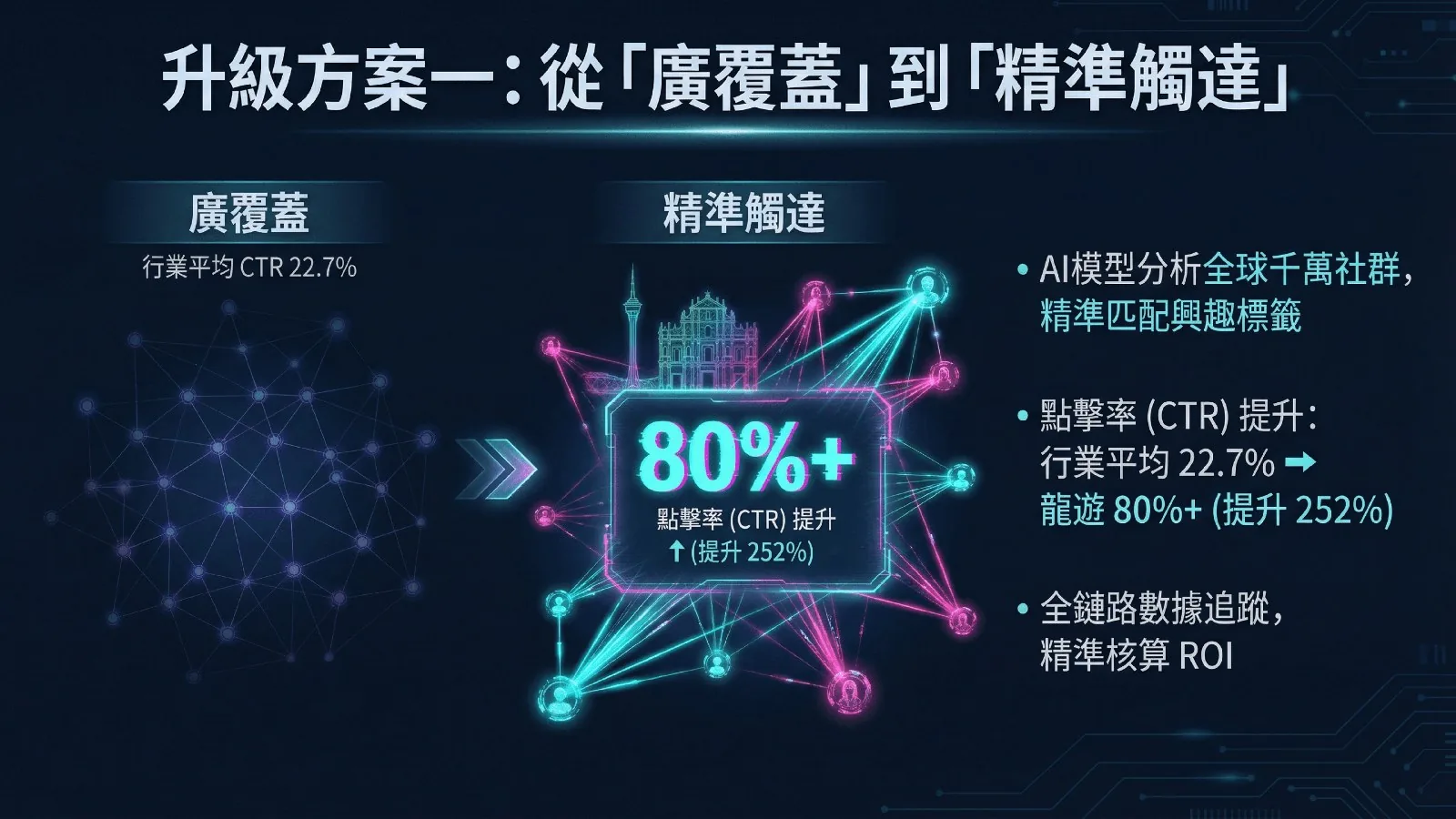 方案簡報第 4 頁：第一個升級方案：CTR 從行業平均 22.7% 提升至 80% 以上，增幅 252%