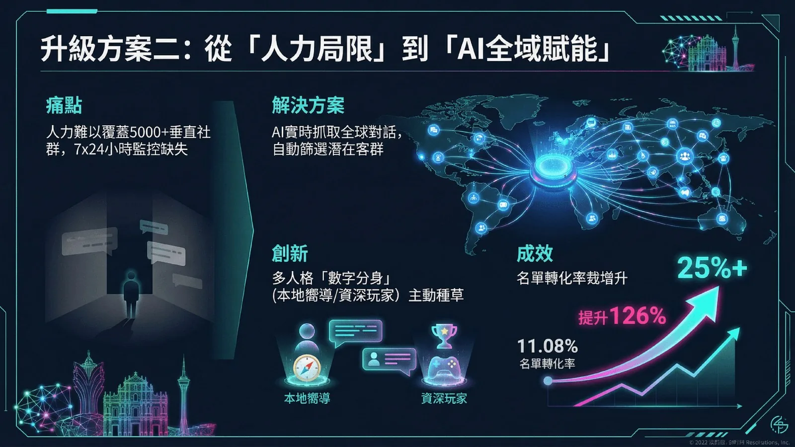 方案簡報第 5 頁：第二個升級方案：多人格數字分身，名單轉化率提升 126%