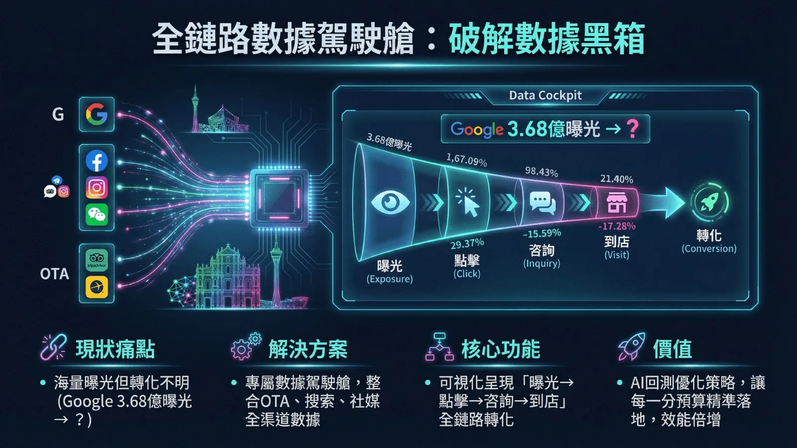 方案簡報第 6 頁：數據駕駛艙：打通從曝光到到店的完整鏈路，找出流失節點
