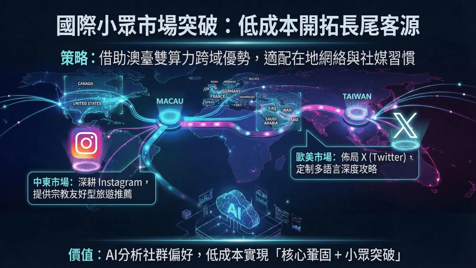 方案簡報第 7 頁：開拓國際小眾市場：核心市場鞏固與小眾市場突破的雙軌道戰略