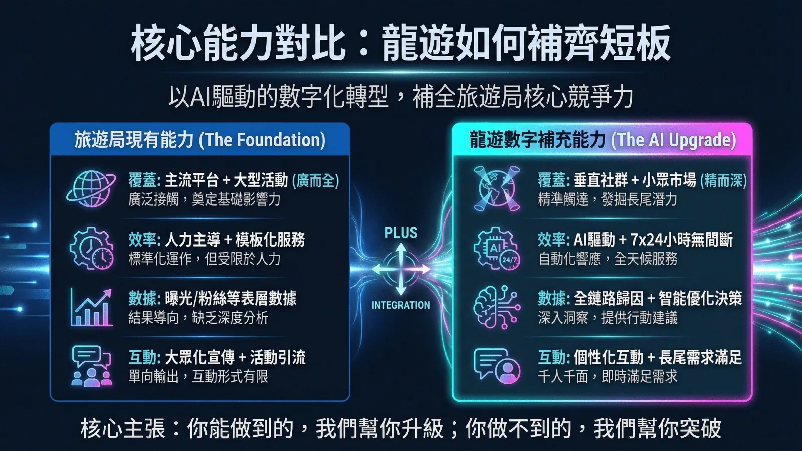 方案簡報第 8 頁：完美互補：觸達、運營效率、決策依據三層面