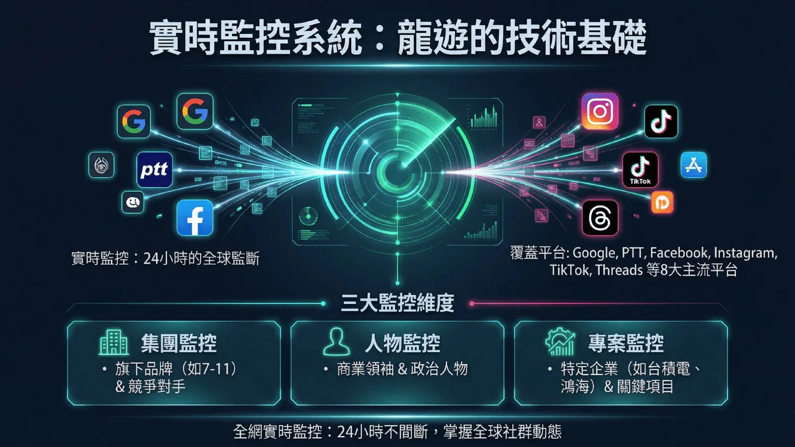 方案簡報第 9 頁：實時監控系統：24 小時全網絡，覆蓋全球 8 大主流平台