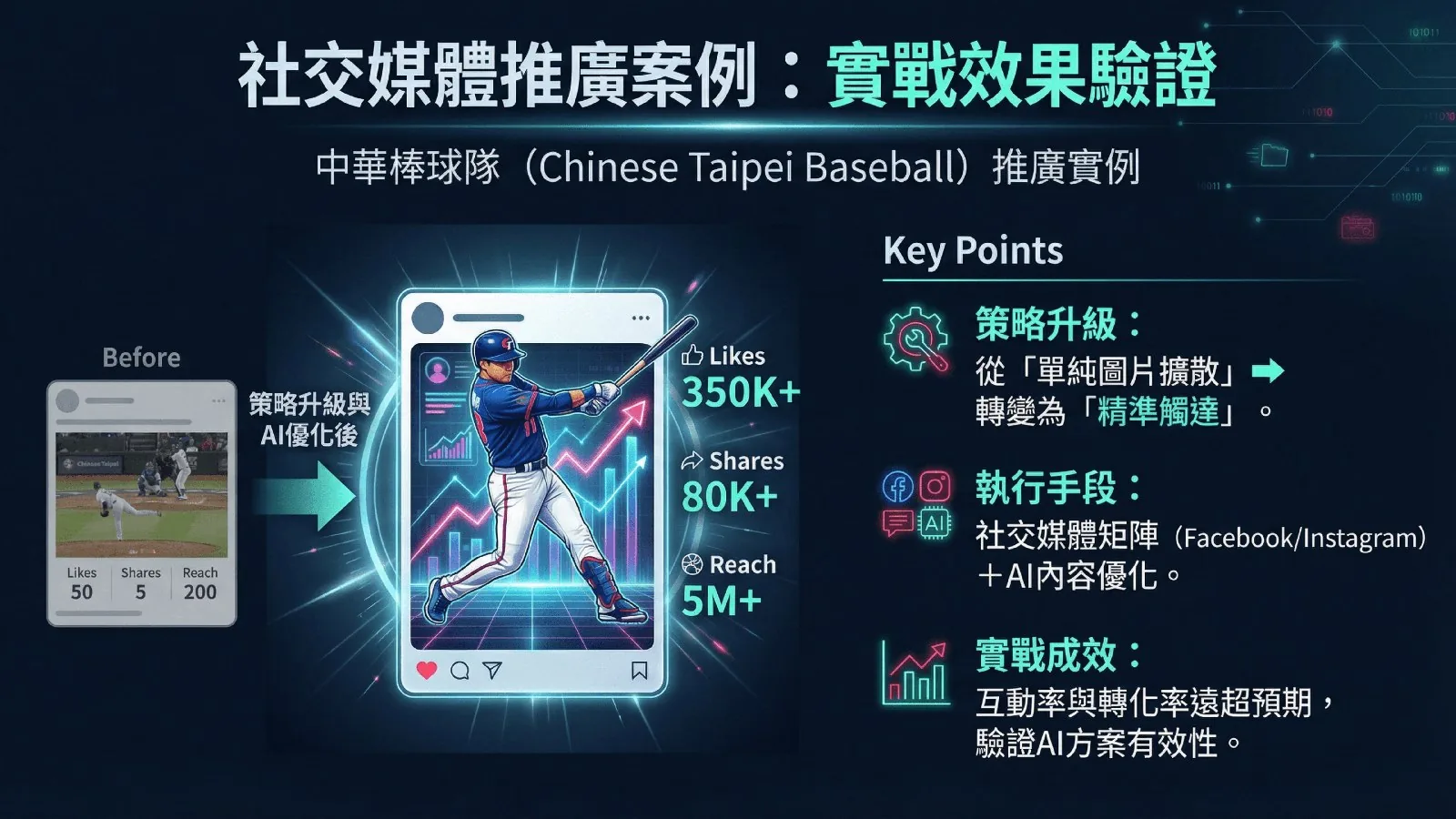 方案簡報第 10 頁：實戰成效：以中華棒球隊推廣為例的驗證