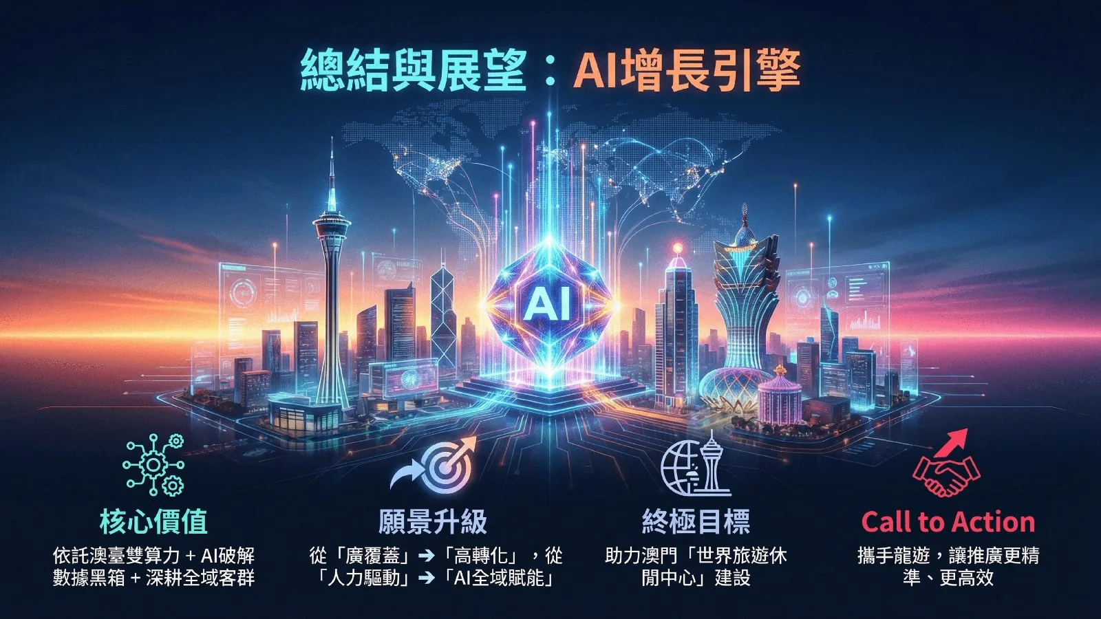 方案簡報第 12 頁：從廣覆蓋升級為高轉化，從人力驅動跨越到 AI 全域賦能